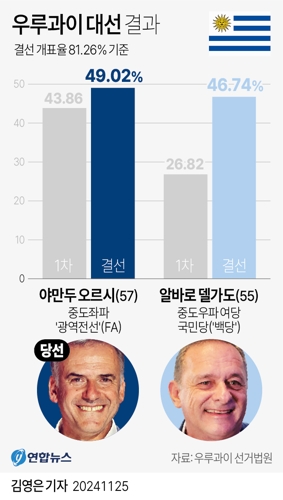  우루과이 대선 결과