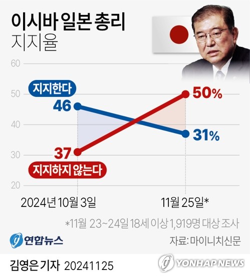 [그래픽] 이시바 일본 총리 지지율