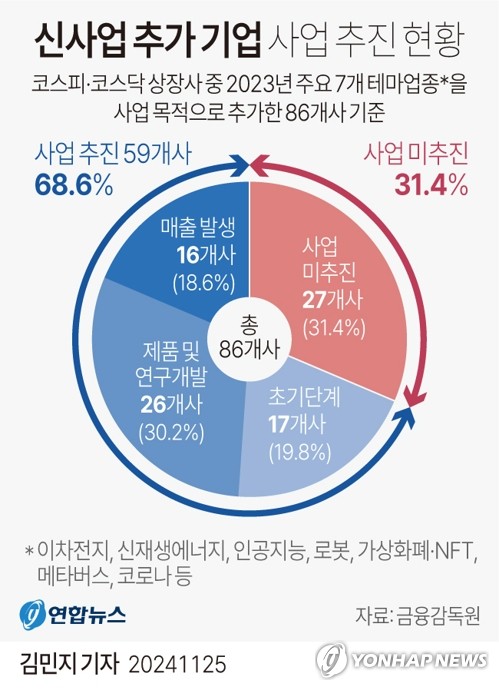 [그래픽] 신사업 추가 기업 사업 추진 현황