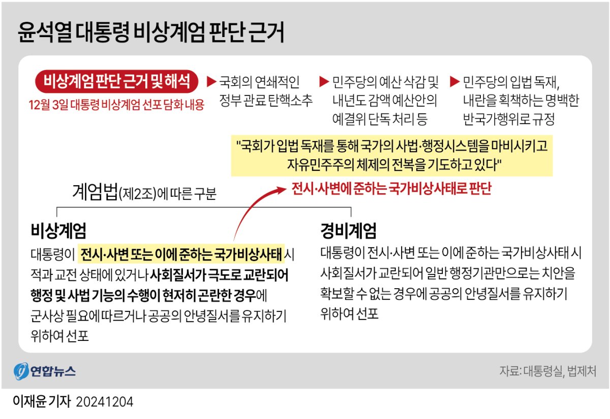 [그래픽] 윤석열 대통령 비상계엄 판단 근거