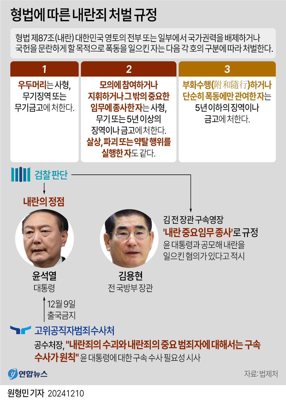 [그래픽] 형법에 따른 내란죄 처벌 규정