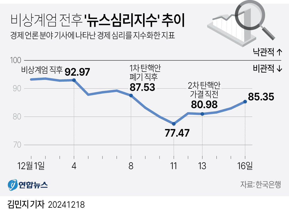  비상계엄 전후 '뉴스심리지수' 추이