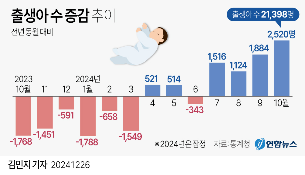 [그래픽] 출생아 수 증감 추이