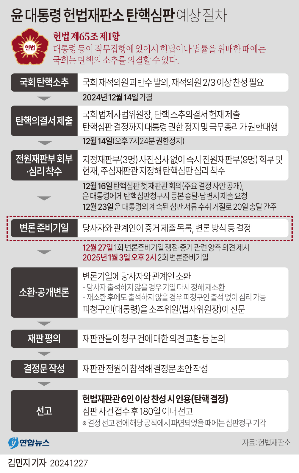 [그래픽] 윤 대통령 헌법재판소 탄핵심판 예상 절차