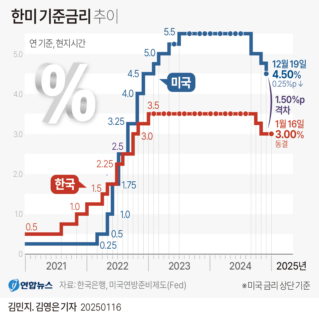 [그래픽] 한미 기준금리 추이