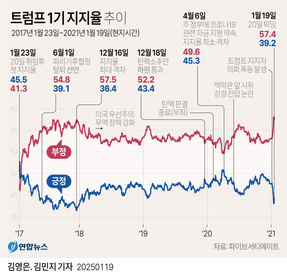 [그래픽] 트럼프 1기 지지율 추이