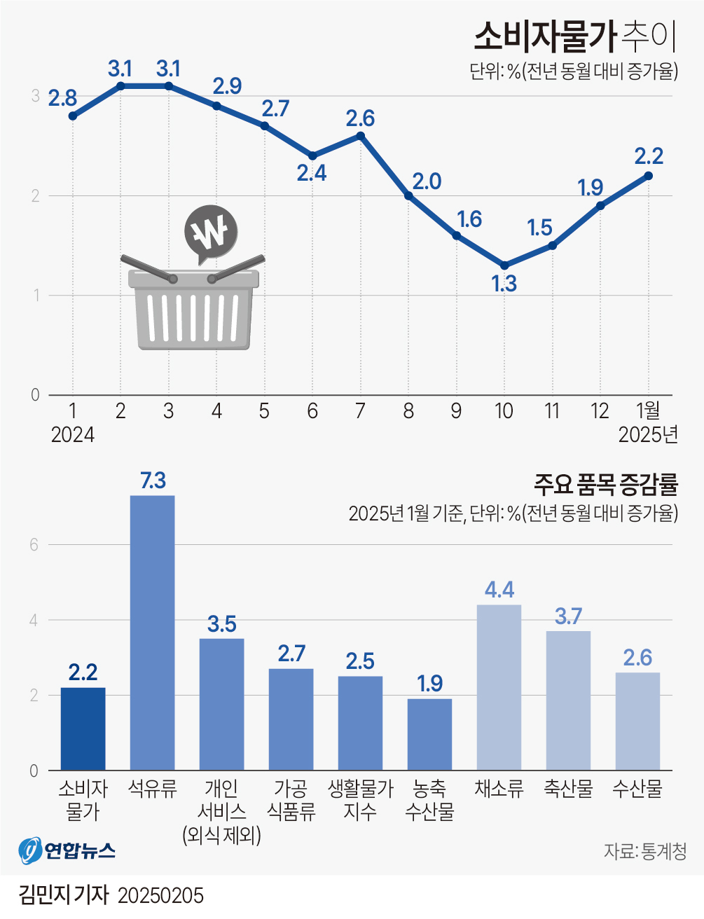 [그래픽] 소비자물가 추이(종합)