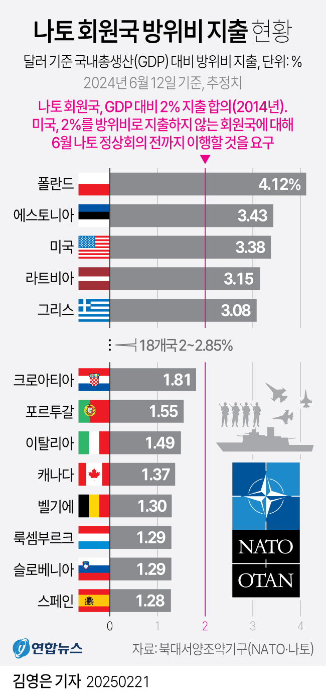 [그래픽] 나토 회원국 방위비 지출 현황