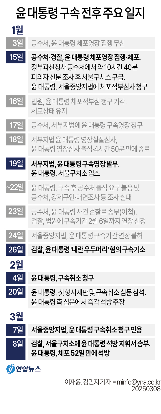 [그래픽] 윤 대통령 구속 전후 주요 일지