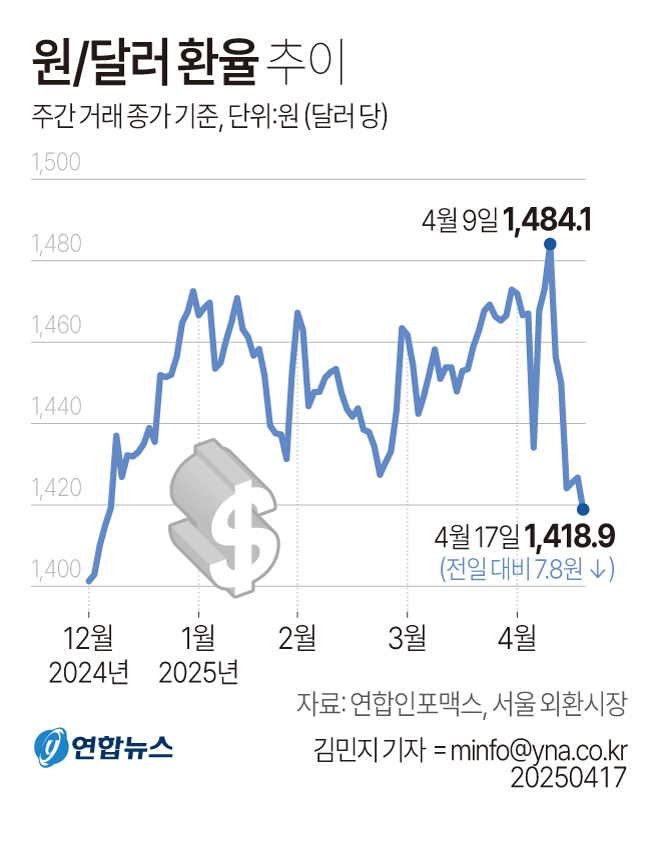 [그래픽] 원/달러 환율 추이