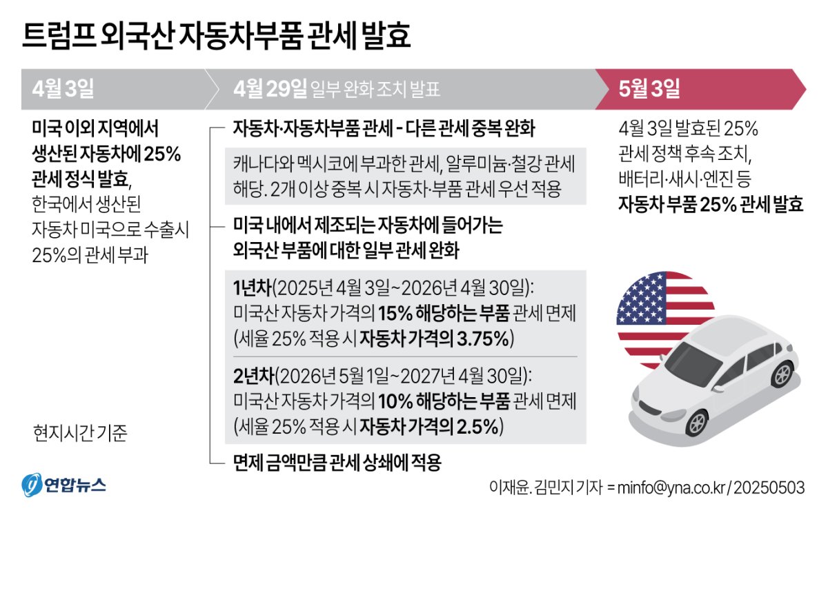 車부품 관세 범위 확대되나…국내 부품업계 이중고 악화 …