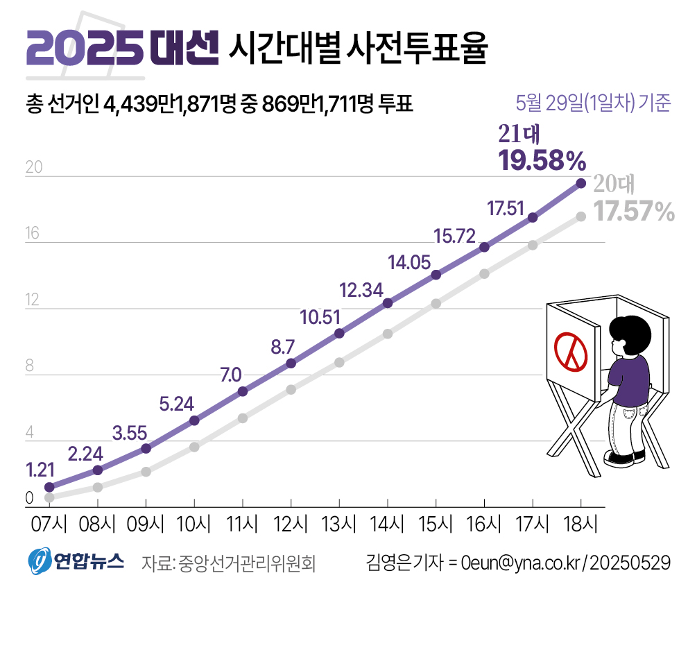 [그래픽] 21대 대선 시간대별 사전투표율(종합)
