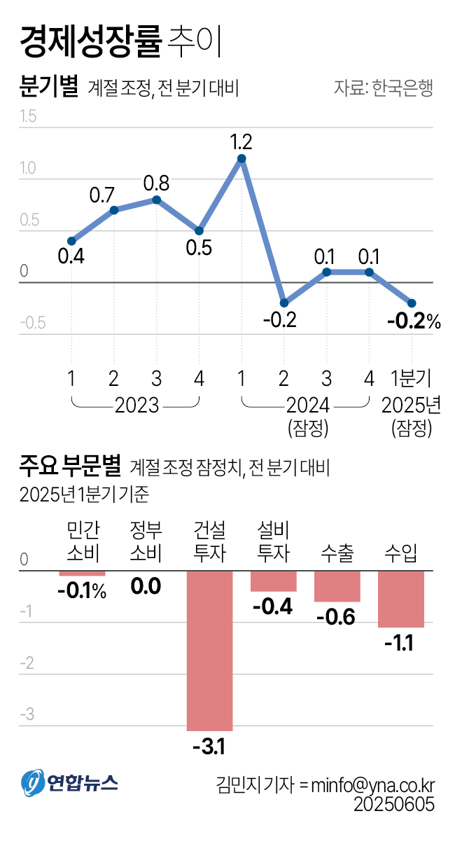 [다음주 경제] 한국 경제 2분기 역성장 탈출했나 관련 이미지2