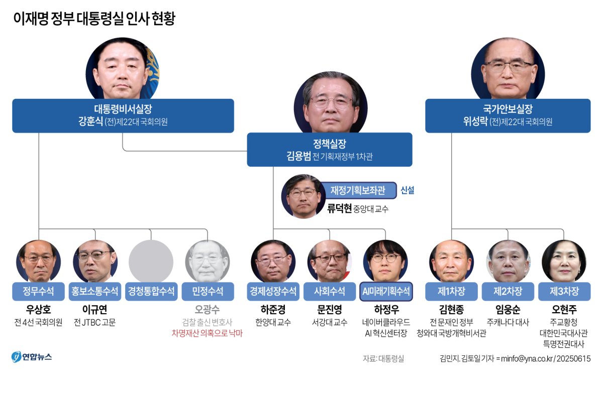 [그래픽] 이재명 정부 대통령실 인사 현황