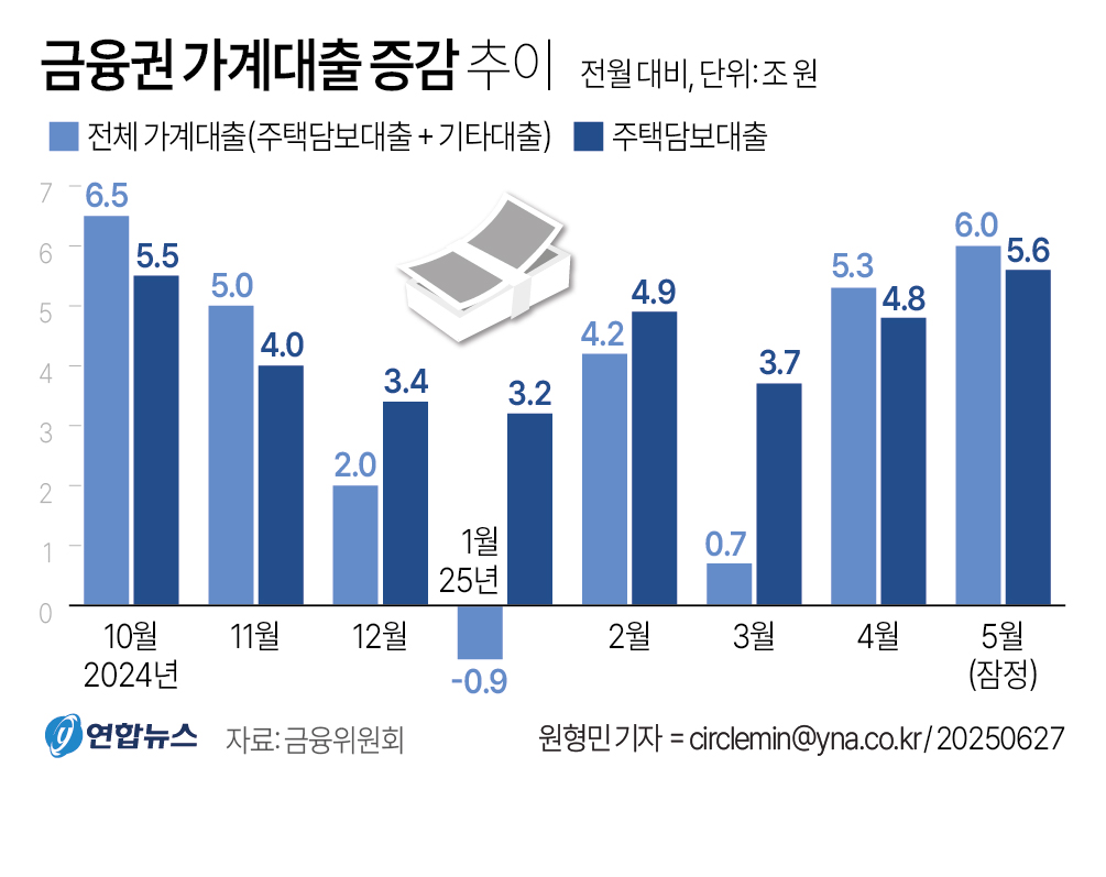[그래픽] 금융권 가계대출 증감 추이