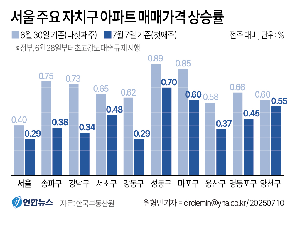 상반기 서울 아파트 '26억원 이상' 거래가 가장 많이…