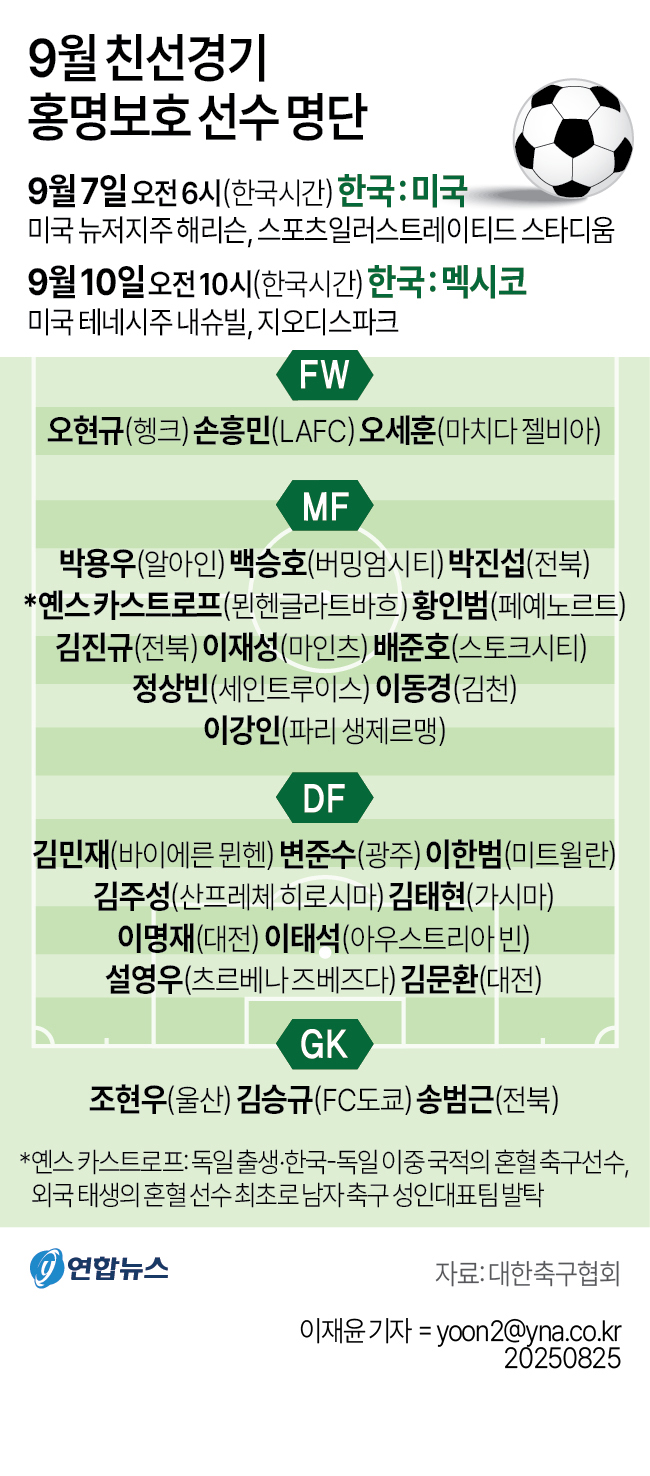 [그래픽] 9월 친선경기 홍명보호 선수 명단
