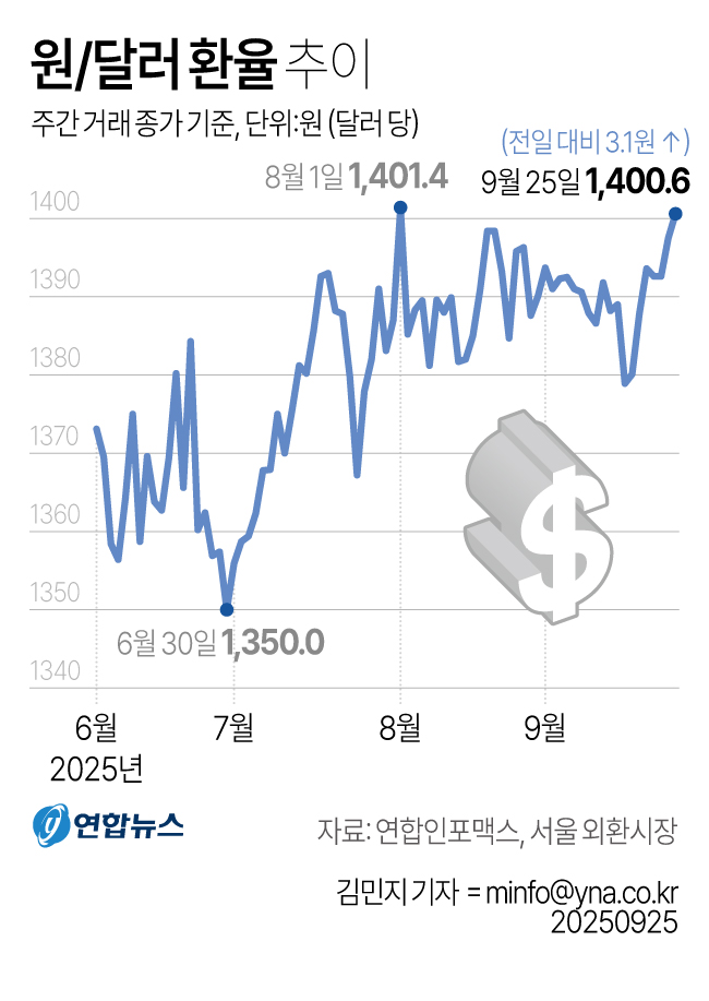 [그래픽] 원/달러 환율 추이