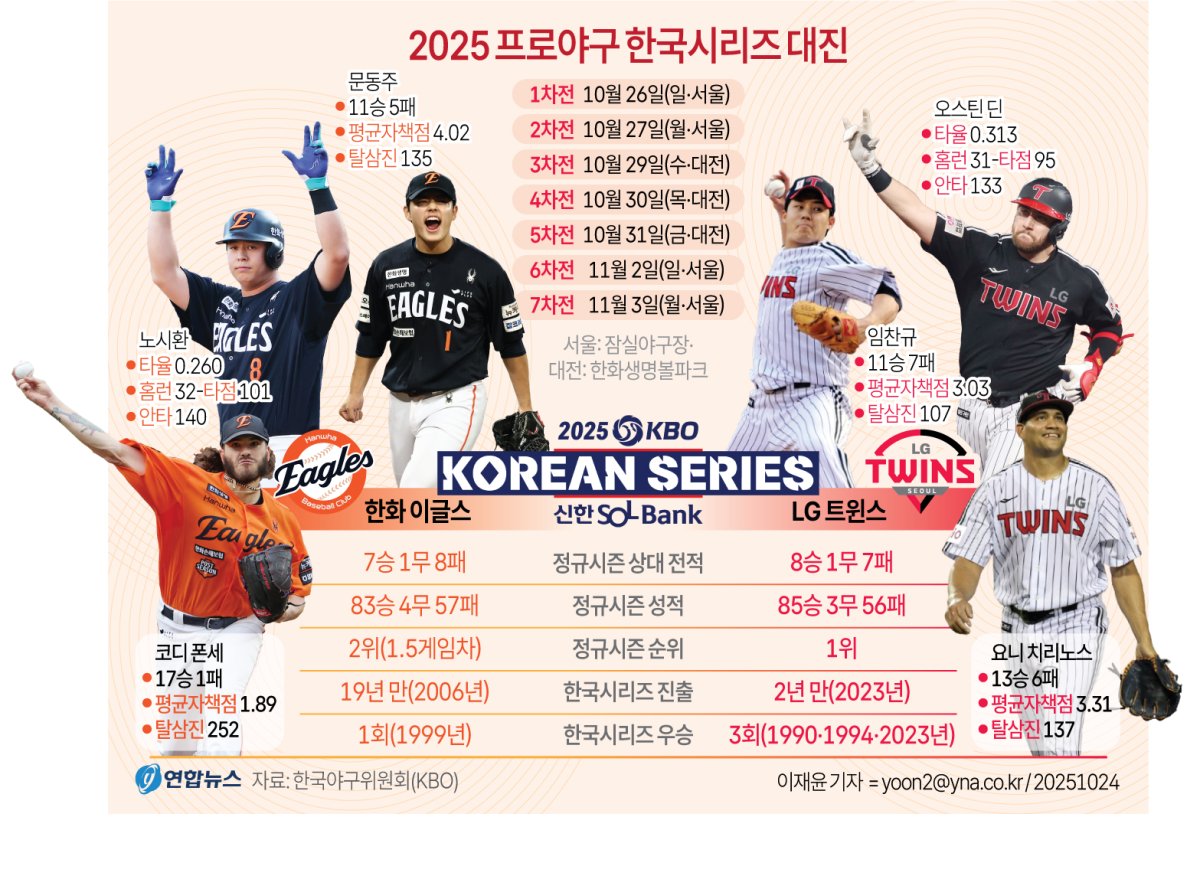 프로야구 한국시리즈 대진