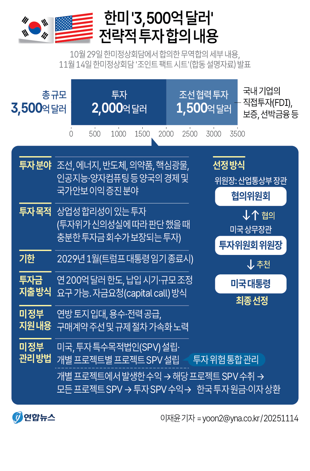 [그래픽] 한미 '3,500억 달러' 전략적 투자 합의 내용