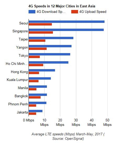 سيئول تتصدر المدن الرئيسية في شرق آسيا من حيث سرعة تنزيل الجيل الرابع LTE