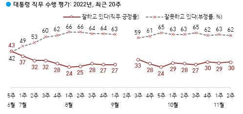 استطلاع : ارتفاع نسبة تأييد الرئيس يون نقطة مئوية إلى 30% - 2