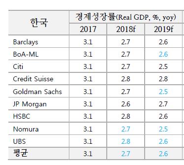 Major foreign IBs cut S. Korea's growth outlook