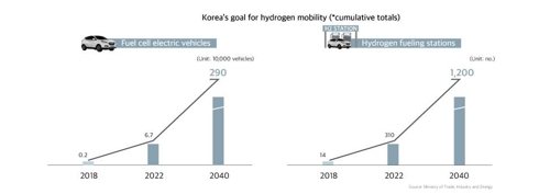 Shown in this graph provided by the Ministry of Trade, Industry, and Energy is the growth forecast of the number of hydrogen fuel cell cars and charging stations in South Korea. (PHOTO NOT FOR SALE) (Yonhap)