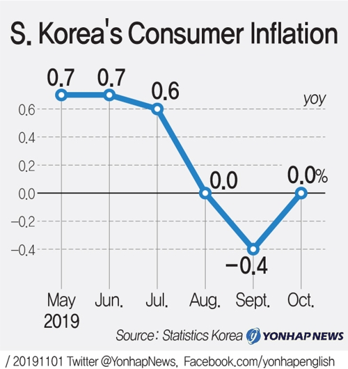  S. Korea's consumer inflation unchanged in October