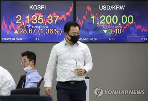 Electronic signboards in a Hana Bank dealing room in Seoul show the benchmark Korea Composite Stock Price Index (KOSPI) closing at 2,135.37 on July 2, 2020, up 28.67 points, or 1.36 percent, from the previous session&apos;s close. (Yonhap)