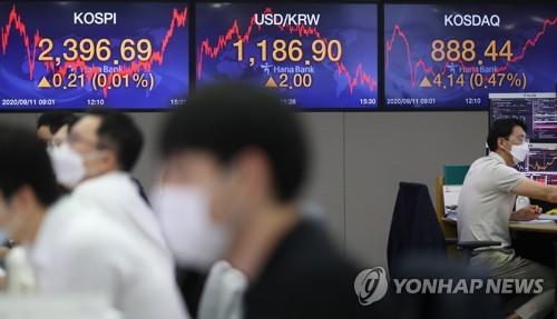 Electronic signboards at the trading room of Hana Bank dealing room in Seoul show the benchmark Korea Composite Stock Price Index (KOSPI) closed at 2,396.69 on Sept. 11, 2020, up 0.21 points or 0.01 percent from the previous session's close. (Yonhap)