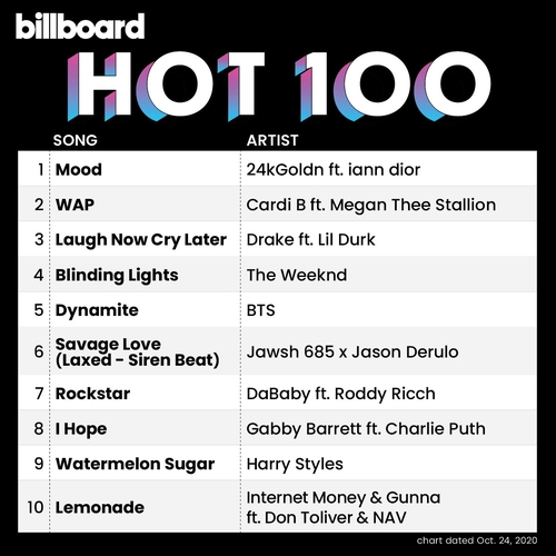 This image, from a Billboard Twitter account (@billboardcharts) on Oct. 20, 2020, shows the song "Dynamite" ranked No. 5 on the Billboard Hot 100 chart. (PHOTO NOT FOR SALE) (Yonhap)