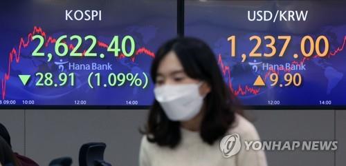(LEAD) Seoul stocks slump for 3rd day on energy cost woes; Korean won sharply falls