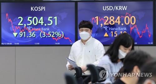 Electronic signboards at a Hana Bank dealing room in Seoul show the benchmark Korea Composite Stock Price Index (KOSPI) closed at 2,504.51 points on June 13, 2022, down 3.52 percent from the previous session's close. (Yonhap) 