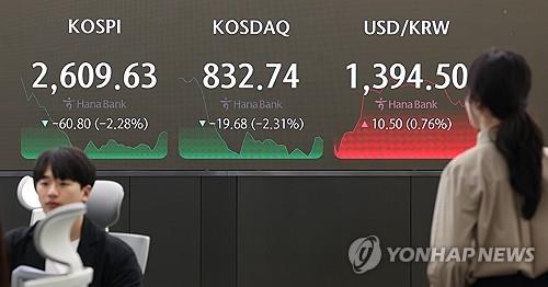 Electronic signboards at a Hana Bank dealing room in Seoul show the local currency closed at 1,394.50 won against the U.S. dollar while the benchmark Korea Composite Stock Price Index plunged 2.28 percent to close at 2,609.63 on April 16, 2024. (Yonhap)