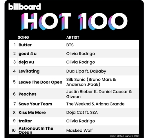 Billboard Hot 100. (Image capturée du compte Twitter de Billboard. Revente et archivage interdits) 