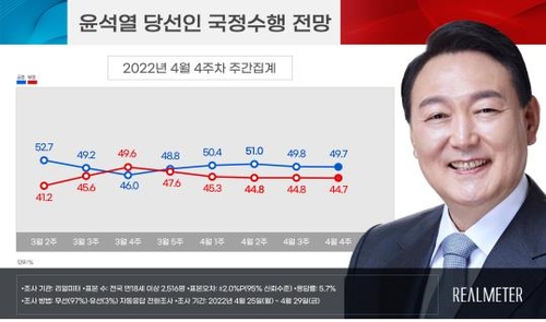 Sondage : pour près de 50% des Sud-Coréens, Yoon fera un bon président