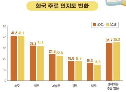 Evolution de la connaissance des alcools coréens