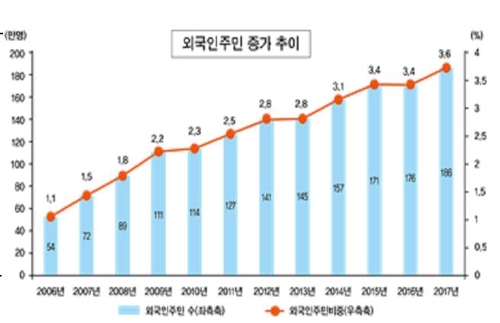 在住外国人が１８６万人に増加　総人口の３．６％＝韓国
