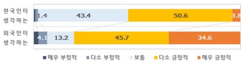 韓国の全般的なイメージに対する評価を表したグラフ。韓国人（上）より外国人（下）が肯定的に評価する回答（黄色、オレンジ）の割合が高かった（文化体育観光部提供）＝（聯合ニュース）
