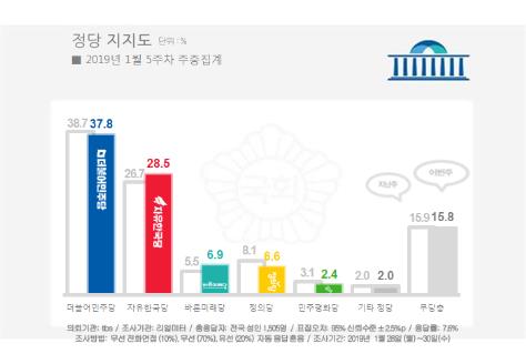 各党の支持率。青いグラフが共に民主党、赤いグラフが自由韓国党（リアルメーター提供）＝（聯合ニュース）