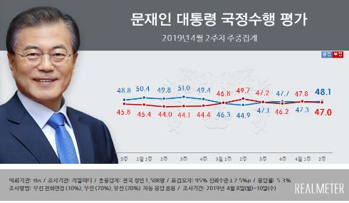 文大統領の支持率４８．１％　小幅上昇