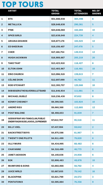 韓流 ｂｔｓ ５月のツアー売り上げ世界１位に 聯合ニュース