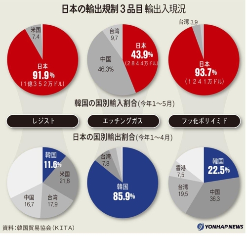 中間財の日本製シェア　９年で２６％から１６％に低下＝韓国