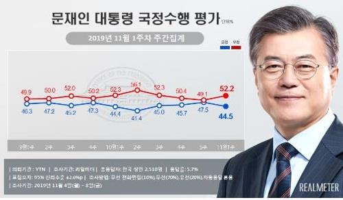文大統領の支持率４４ ５ に下落 不支持との差拡大 聯合ニュース