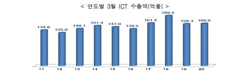 韓国の３月ＩＣＴ輸出１．１％増　２カ月連続プラス