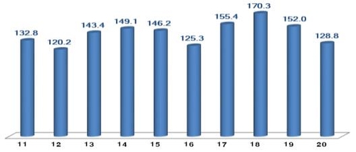 各年の４月のＩＣＴ輸出額（単位：億ドル、科学技術情報通信部提供）＝（聯合ニュース）≪転載・転用禁止≫