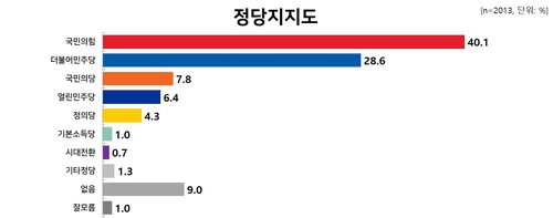 最大野党支持率が過去最高４０％超　与党は２８％＝韓国