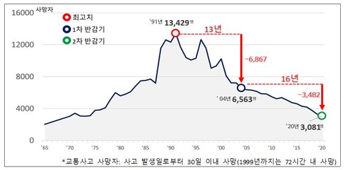 昨年の交通事故死者３０８１人 ２９年で約４分の１に 韓国 聯合ニュース