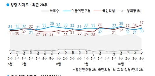 赤いグラフが国民の力、青いグラフが共に民主党の支持率（韓国ギャラップ提供）＝（聯合ニュース）≪転載・転用禁止≫